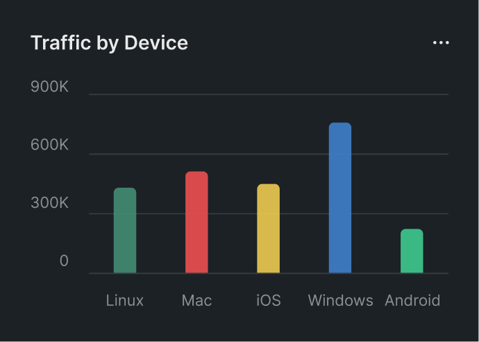 AI support bar chart