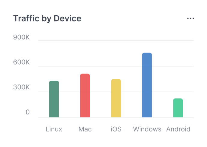 AI support bar chart